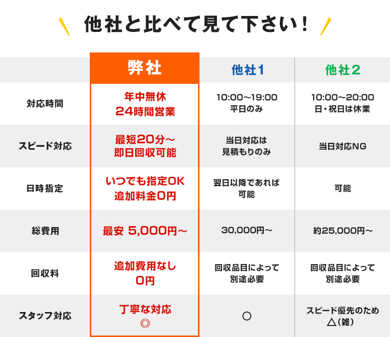 他社と比べてみてください！24時間対応・即日回収可能・日時指定OK・最安5,000円から・回収料追加費用なし・スタッフの丁寧な対応